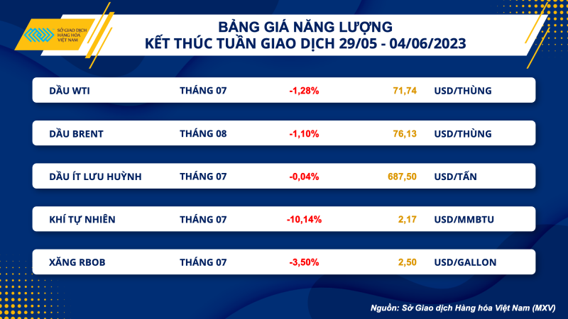 Thị trường hàng hoá hôm nay: Giá dầu WTI giảm xuống 71,74 USD/thùng;