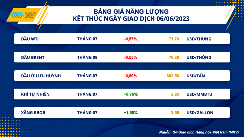 Thị trường hàng hoá hôm nay 7/6: Giá dầu WTI giảm xuống 71,74 USD/thùng; Giá ngô tăng 2%