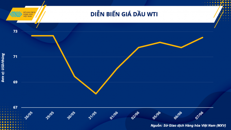 Thị trường hàng hoá hôm nay 8/6: Giá dầu WTI phục hồi, đạt 72,53 USD/thùng; Giá cà phê tăng mạnh