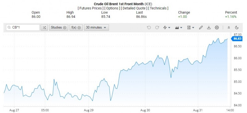Diễn biến giá dầu Brent trên thị trường thế giới rạng sáng 1/9 (theo giờ Việt Nam)