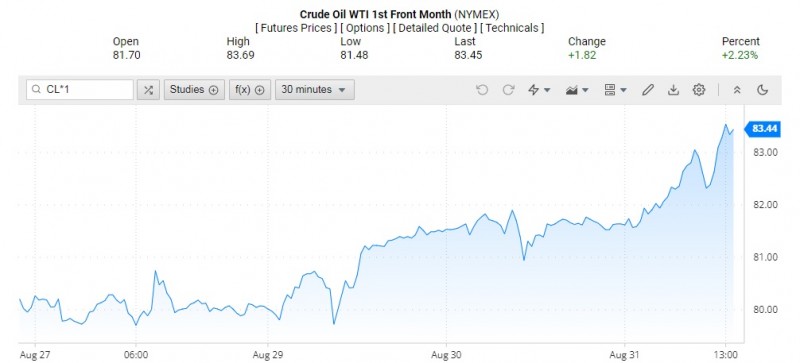 Diễn biến giá dầu WTI trên thị trường thế giới rạng sáng 1/9 (theo giờ Việt Nam)