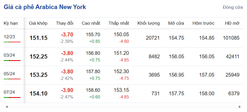 Giá Arabia và Robusta mới nhất ngày 22/9/2023