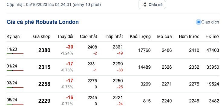 Giá cà phê mới nhất ngày 5/10/2023: Thị trường trong nước và thế giới đồng loạt giảm