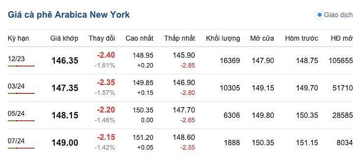 Giá Arabia và Robusta mới nhất ngày 5/10/2023