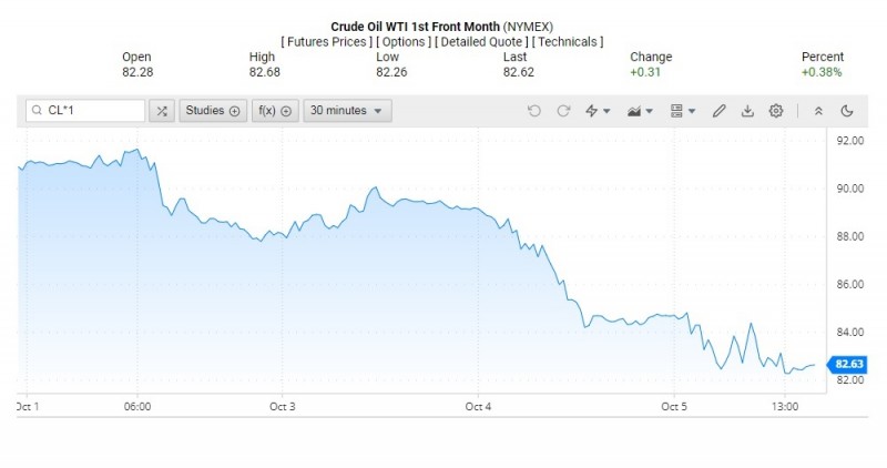 Giá dầu WTI trên thị trường thế giới rạng sáng 6/10 (theo giờ Việt Nam)