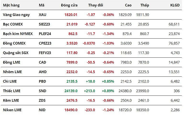 Áp lực lãi suất cao ‘đè nặng’ lên nhóm kim loại quý