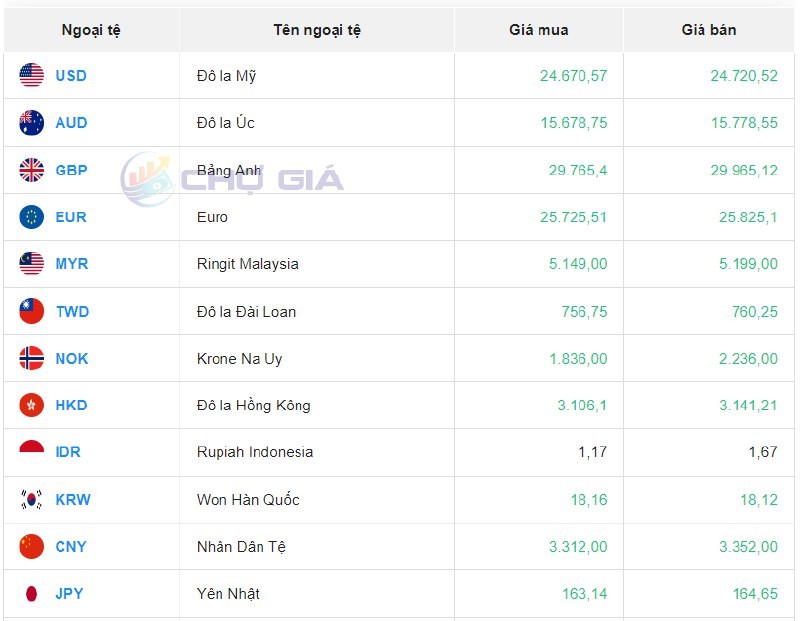 Tỷ giá USD chiều nay 10/10/2023: Giá đô hôm nay, USD chợ đen, USD VCB giữ vững đà tăng