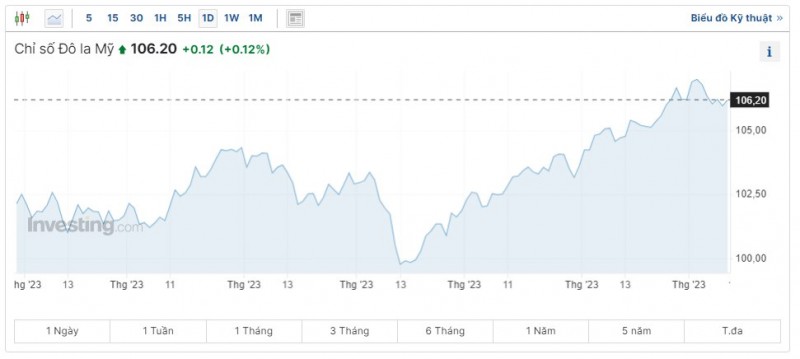 Tỷ giá USD chiều nay 10/10/2023: Giá đô hôm nay, USD chợ đen, USD VCB giữ vững đà tăng