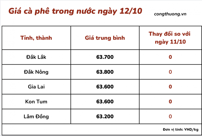 Thị trường cà phê trong nước ngày 12/10/2023