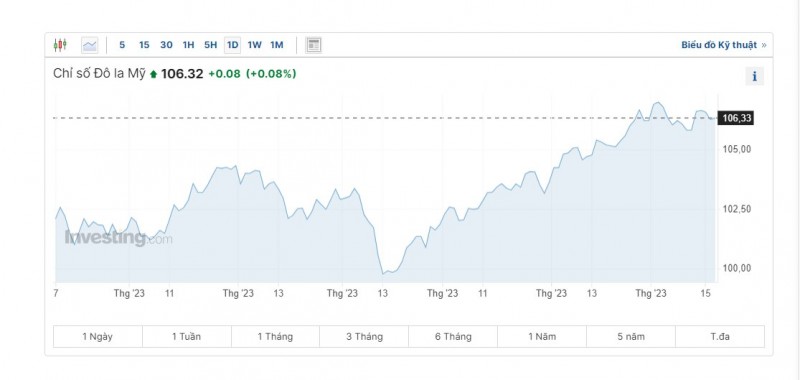 Diễn biến tỷ giá USD (DXY) những ngày vừa qua (Nguồn: Investing)