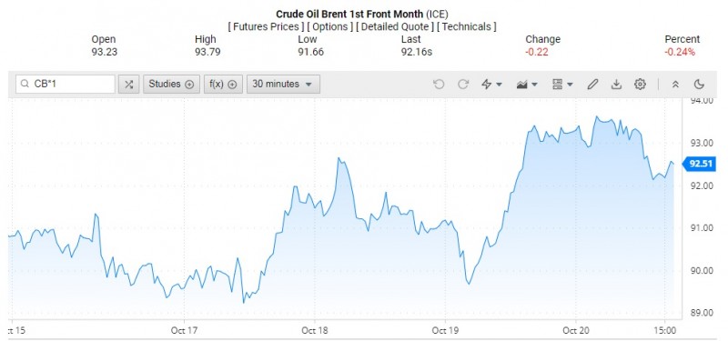 Giá dầu Brent trên thị trường thế giới rạng sáng 21/10 (theo giờ Việt Nam)