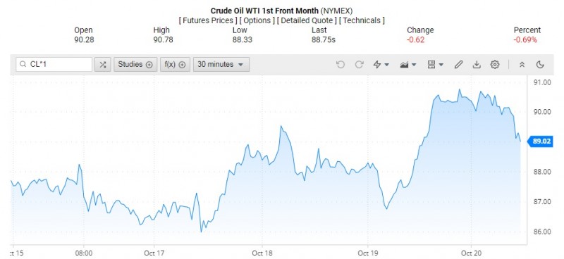 Giá dầu WTI trên thị trường thế giới rạng sáng 21/10 (theo giờ Việt Nam)