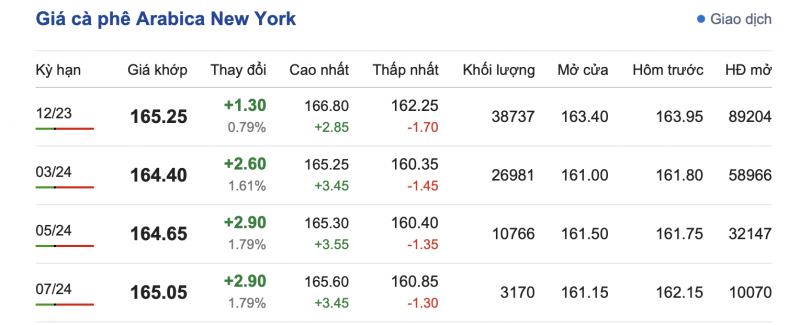 Giá Arabia và Robusta mới nhất ngày 23/10/2023