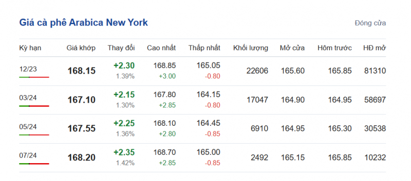 Giá Arabia và Robusta mới nhất ngày 25/10/2023