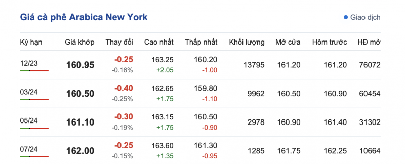 Giá Arabia và Robusta mới nhất ngày 28/10/2023