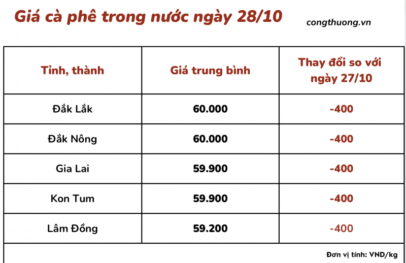 Thị trường cà phê trong nước ngày 28/10/2023