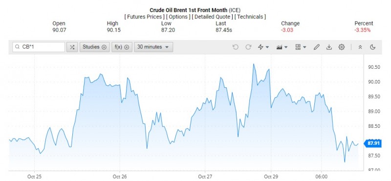 Giá dầu Brent trên thị trường thế giới rạng sáng 31/10 (theo giờ Việt Nam)