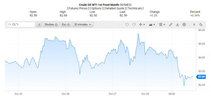 Giá dầu WTI trên thị trường thế giới rạng sáng 31/10 (theo giờ Việt Nam)