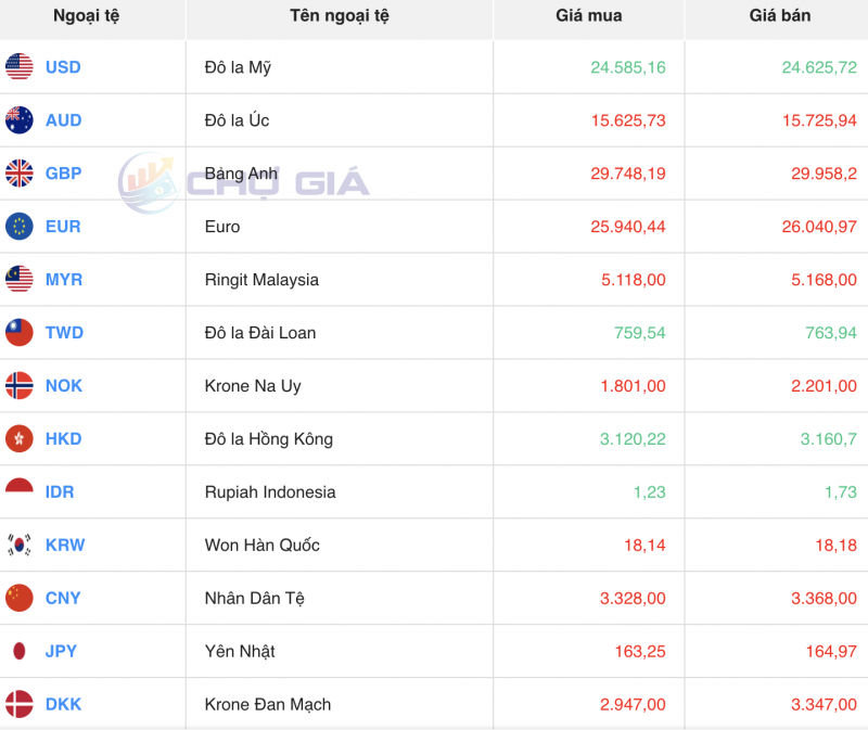 Tỷ giá USD chiều nay 1/11/2023: Giá đô hôm nay, USD chợ đen, USD VCB