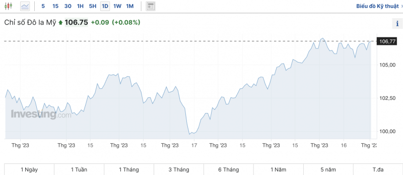 Tỷ giá USD chiều nay 1/11/2023: Giá đô hôm nay, USD chợ đen, USD VCB