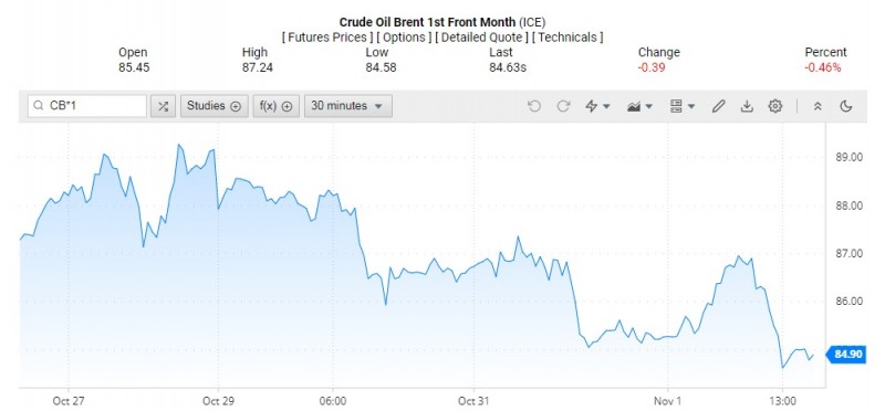 Giá dầu Brent trên thị trường thế giới rạng sáng 2/11 (theo giờ Việt Nam)