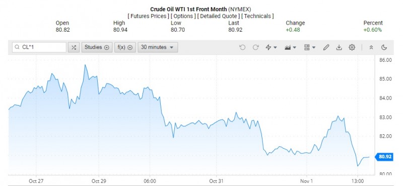 Giá dầu WTI trên thị trường thế giới rạng sáng 2/11 (theo giờ Việt Nam)