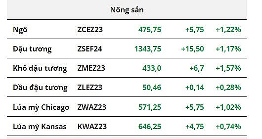 Giá dầu WTI quay đầu giảm, sắc xanh phủ kín thị trường nông sản