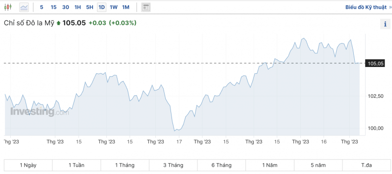 Tỷ giá USD chiều nay 6/11/2023: Giá đô hôm nay, USD chợ đen, USD VCB