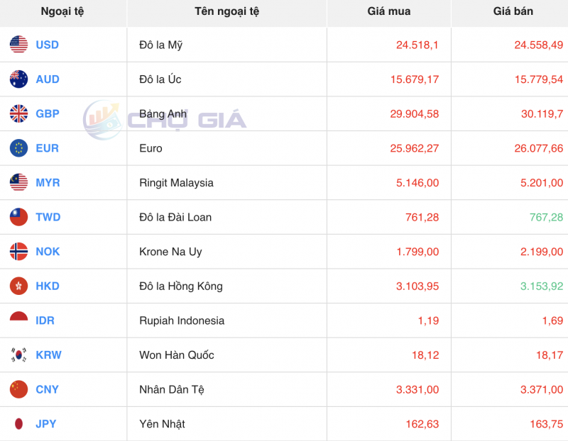 Tỷ giá USD chiều nay 7/11/2023: Giá đô hôm nay, USD chợ đen, USD VCB