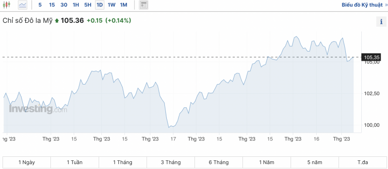 Tỷ giá USD chiều nay 7/11/2023: Giá đô hôm nay, USD chợ đen, USD VCB