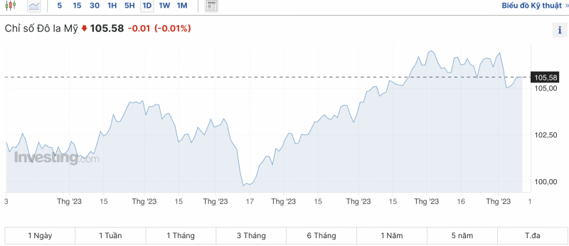 Tỷ giá USD chiều nay 9/11/2023: Giá đô hôm nay, USD chợ đen, USD VCB trên đà phục hồi