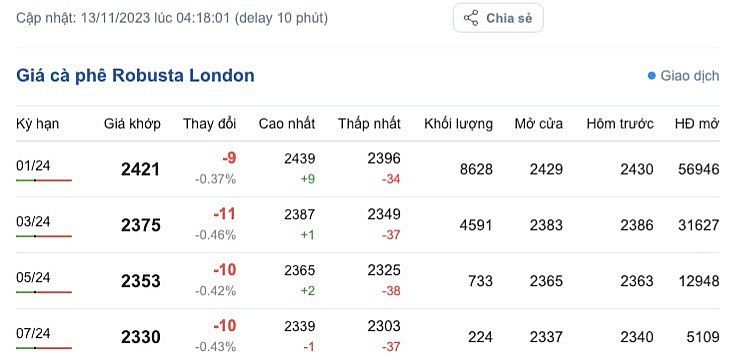 Giá cà phê mới nhất ngày 13/11/2023: Thị trường trong nước ổn định