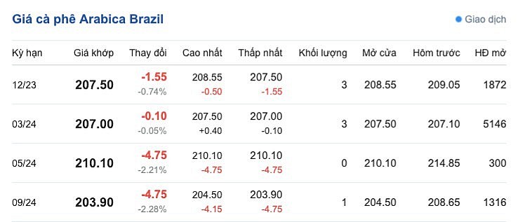 Giá Arabia và Robusta mới nhất ngày 13/11/2023
