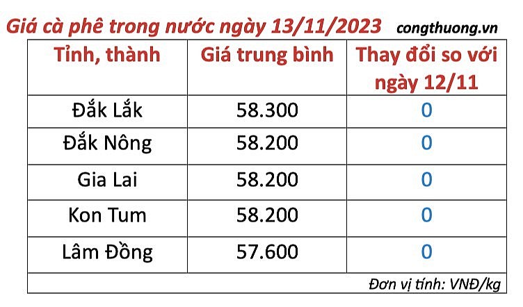 Thị trường cà phê trong nước ngày 13/11/2023