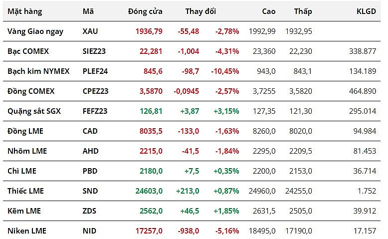 Áp lực vĩ mô gia tăng, nhóm kim loại quý lao dốc mạnh