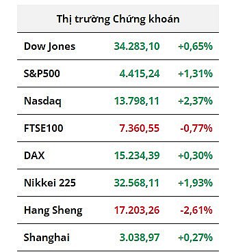 Chủ tịch FED không tự tin chính sách tiền tệ đủ thắt chặt