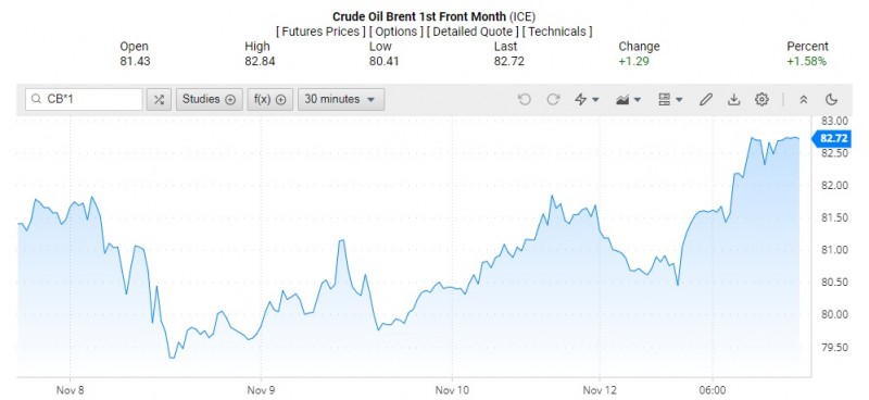 Giá dầu Brent trên thị trường thế giới rạng sáng 14/11 (theo giờ Việt Nam)