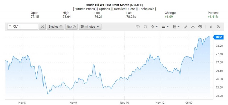 Giá dầu WTI trên thị trường thế giới rạng sáng 14/11 (theo giờ Việt Nam)