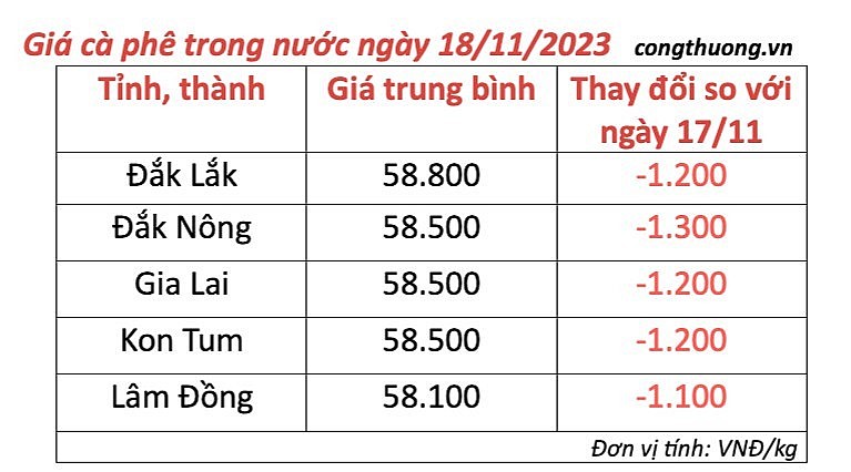 Thị trường cà phê trong nước ngày 18/11/2023