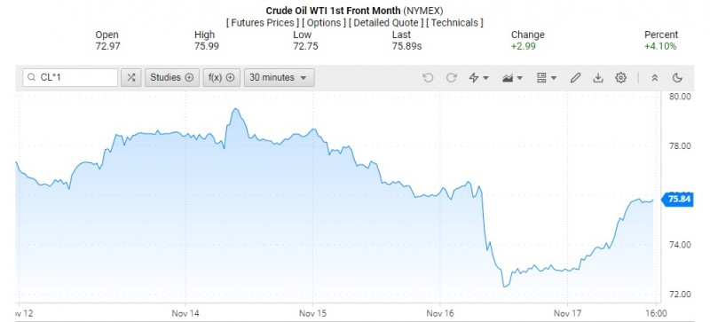 Giá dầu WTI trên thị trường thế giới rạng sáng 19/11 (theo giờ Việt Nam)