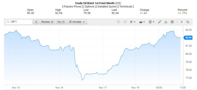 Giá dầu Brent trên thị trường thế giới rạng sáng 21/11 (theo giờ Việt Nam)