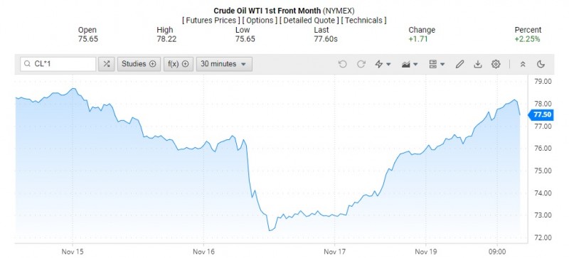 Giá dầu WTI trên thị trường thế giới rạng sáng 21/11 (theo giờ Việt Nam)