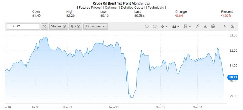Giá dầu Brent trên thị trường thế giới rạng sáng 26/11 (theo giờ Việt Nam)