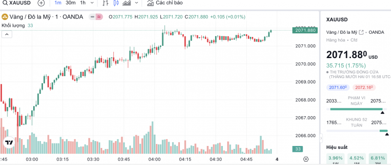 Biểu đồ biến động giá vàng trong 24 giờ qua