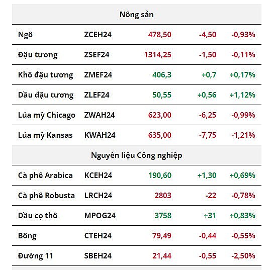 Giá dầu nối dà đà tăng, giá lúa mì suy yếu