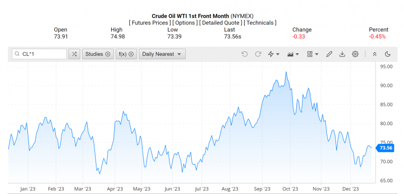 Giá dầu WTI trên thị trường thế giới rạng sáng 24/12 (theo giờ Việt Nam)