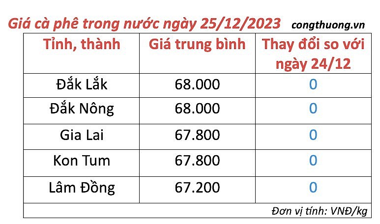 Thị trường cà phê trong nước ngày 25/12