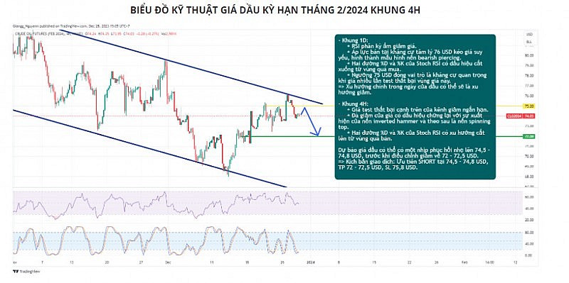 Giá dầu có thể giảm về 72 USD trước tình trạng dư cung và cầu yếu