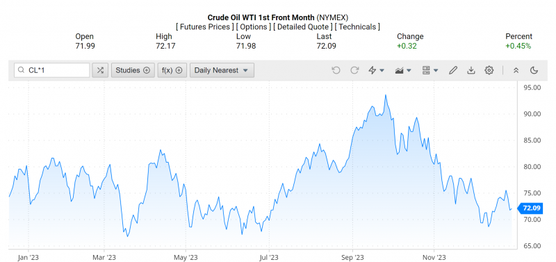 Giá dầu WTI trên thị trường thế giới rạng sáng 29/12 (theo giờ Việt Nam)