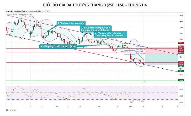 Đà giảm của lúa mì có thể sẽ hạn chế ở vùng hỗ trợ tâm lí 600